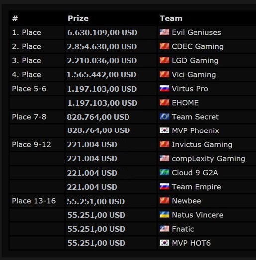 Premios del TI5 en dolares