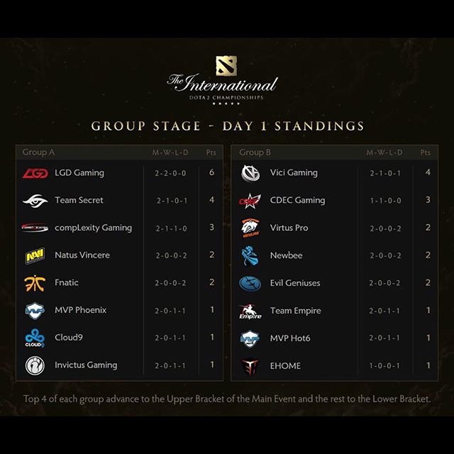 Tabla del grupo A y B en el día 1 del TI5 