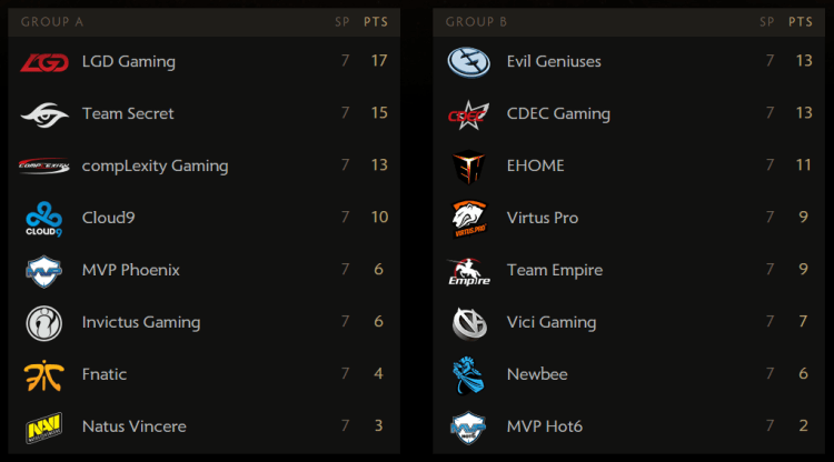 Posiciones de la fase de grupos del international.