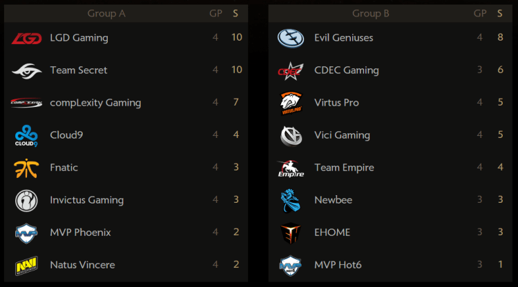 Posiciones de la fase de grupos  después de finalizar el día 2 del international.